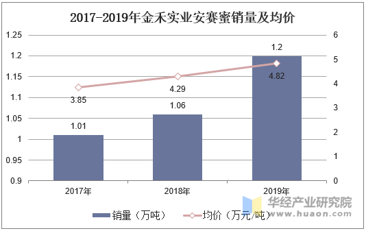 2017-2019年金禾实业安赛蜜销量及均价