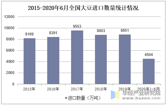 2015-2020年6月全国大豆进口数量统计情况