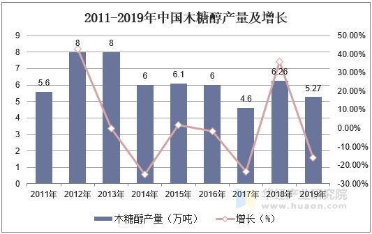 2011-2019年中国木糖醇产量及增长