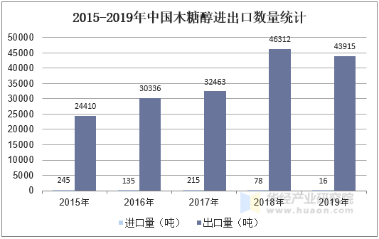 2015-2019年中国木糖醇进出口数量统计