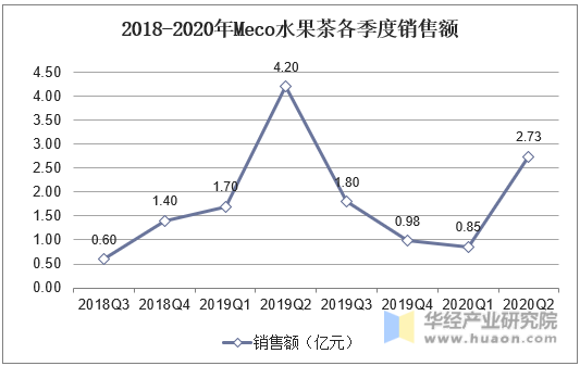 2018-2020年Meco水果茶各季度销售额