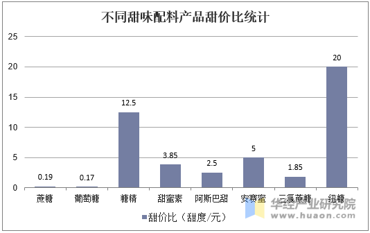 不同甜味配料产品甜价比统计