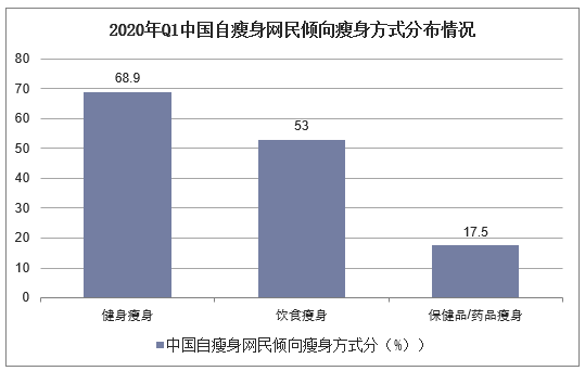 2020年Q1中国自瘦身网民倾向瘦身方式分布情况