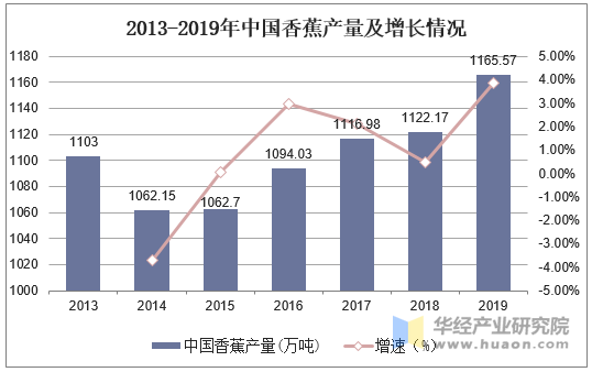 2013-2019年中国香蕉产量及增长情况