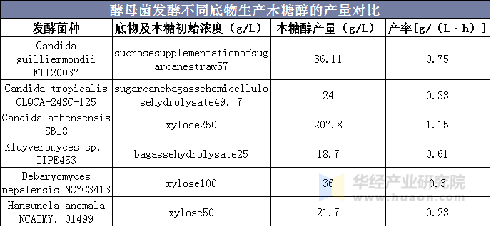 酵母菌发酵不同底物生产木糖醇的产量对比