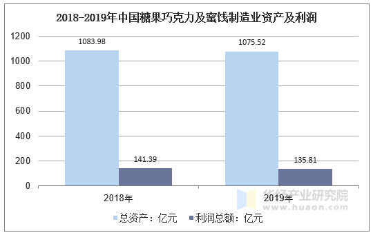 2018-2019年中国糖果巧克力及蜜饯制造业资产及利润