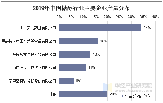 2019年中国糖醇行业主要企业产量分布