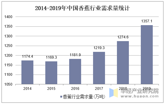 2014-2019年中国香蕉市场需求量