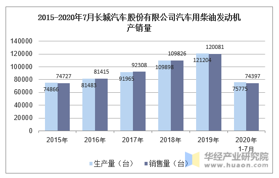 2015-2020年7月长城汽车股份有限公司汽车用柴油发动机产销量