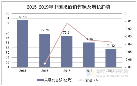 2015-2019年中国果酒销售额及增长趋势