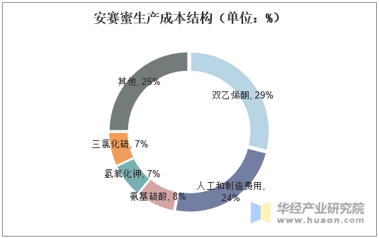 安赛蜜生产成本结构（单位：%）