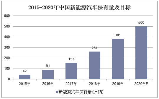 2015-2020年中国新能源汽车保有量及目标