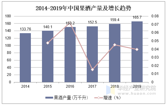 2014-2019年中国果酒产量及增长趋势