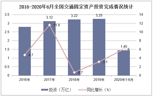 2016-2020年6月全国交通固定资产投资完成情况统计