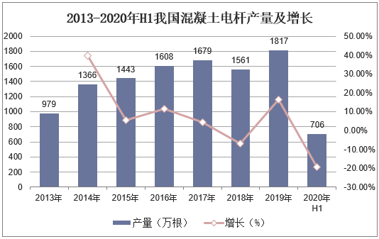 2013-2020年H1我国混凝土电杆产量及增长