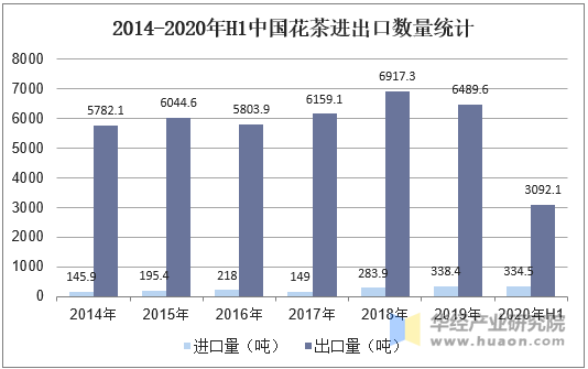 2014-2020年H1中国花茶进出口数量统计