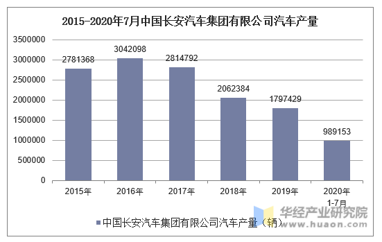 2015-2020年7月中国长安汽车集团有限公司汽车产量统计