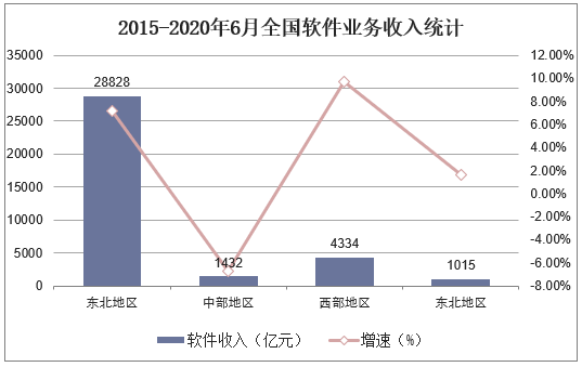 2015-2020年6月全国软件业务收入统计