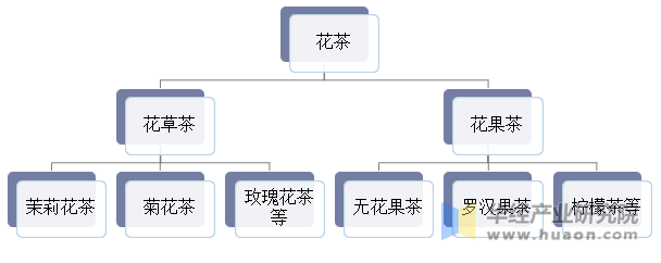 花茶的分类