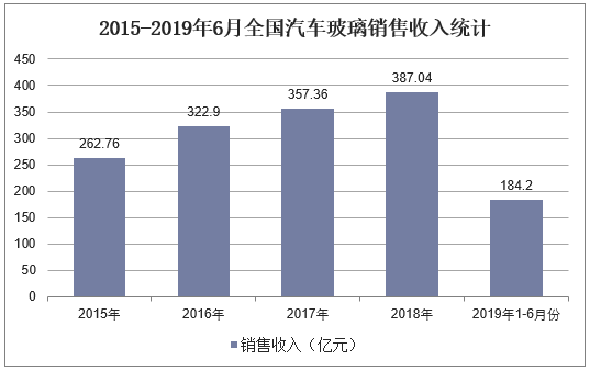 2015-2019年6月全国汽车玻璃销售收入统计