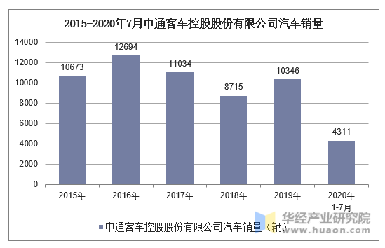 2015-2020年7月中通客车控股股份有限公司汽车销量统计