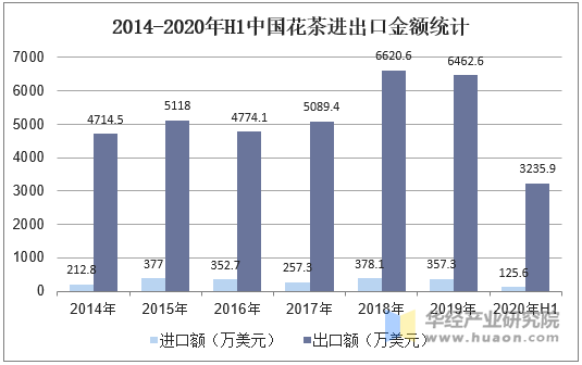 2014-2020年H1中国花茶进出口金额统计