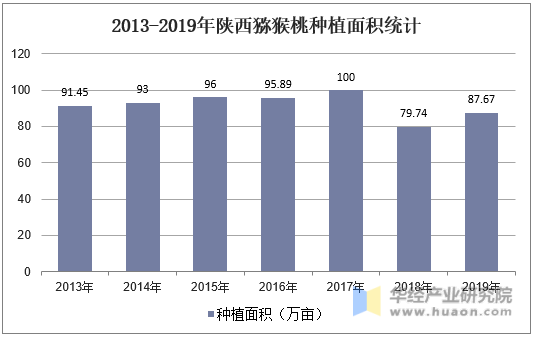 2013-2019年陕西猕猴桃种植面积统计