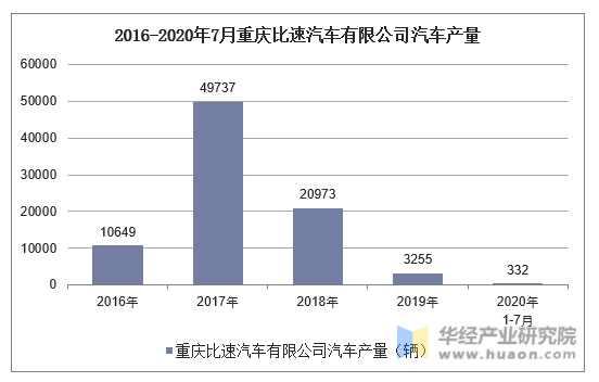 2016-2020年7月重庆比速汽车有限公司汽车产量统计