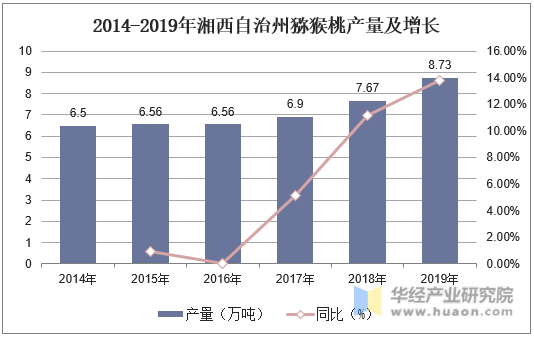 2014-2019年湘西自治州猕猴桃产量及增长
