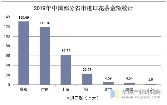 2019年中国部分省市进口花茶金额统计