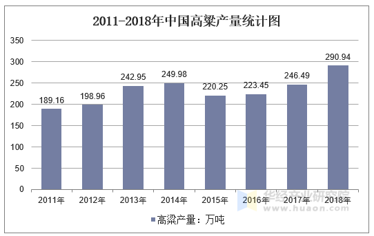 2011-2018年中国高粱产量统计图