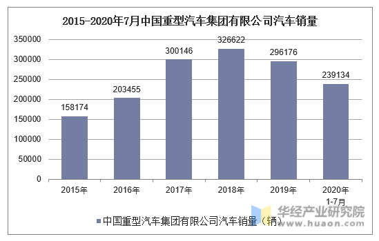 2015-2020年7月中国重型汽车集团有限公司汽车销量统计