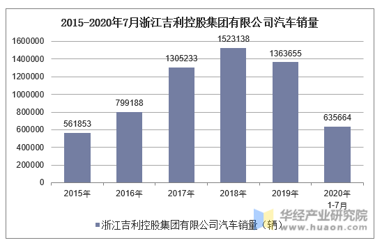 2015-2020年7月浙江吉利控股集团有限公司汽车销量统计