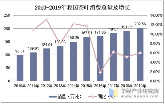 2010-2019年我国茶叶消费总量及增长