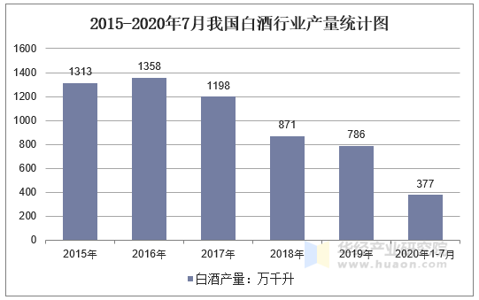 2015-2020年7月我国白酒行业产量统计图