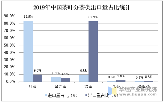 2019年中国茶叶分茶类出口量占比统计