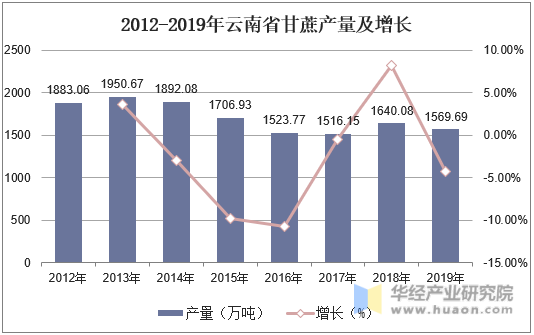 2012-2019年云南省甘蔗产量及增长