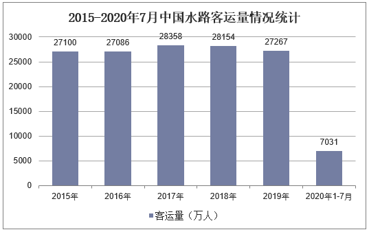 2015-2020年7月中国水路客运量情况统计