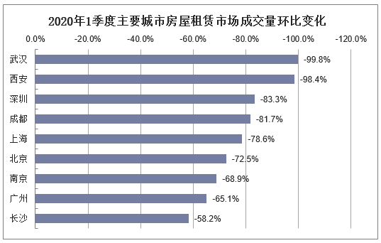 2020年1季度主要城市房屋租赁市场成交量环比变化