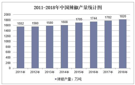 2011-2018年中国辣椒产量统计图