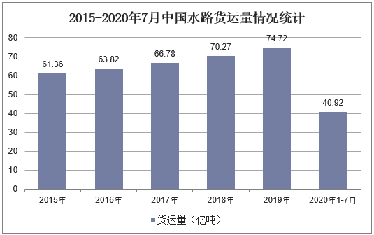 2015-2020年7月中国水路货运量情况统计