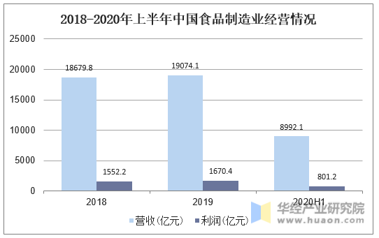 2018-2020年上半年中国食品制造业经营情况
