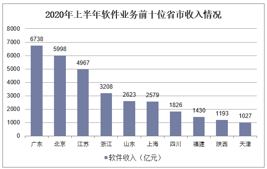 2020年上半年软件业务前十位省市收入情况