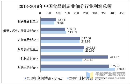 2018-2019年中国食品制造业细分行业利润总额统计（亿元）