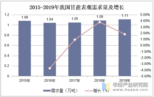 2015-2019年我国甘蔗表观需求量及增长