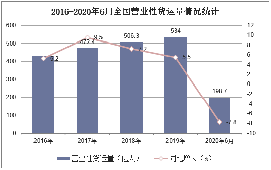 2016-2020年6月全国营业性货运量情况统计