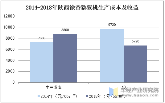 2014-2018年陕西徐香猕猴桃生产成本及收益