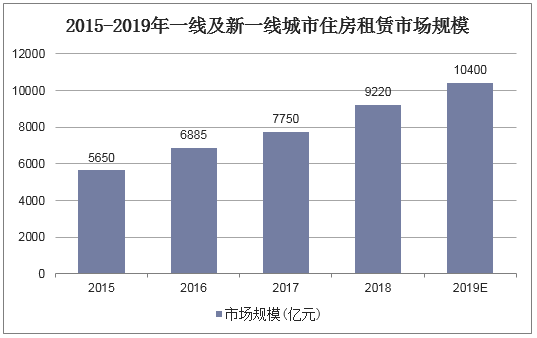 2015-2019年一线及新一线城市住房租赁市场规模