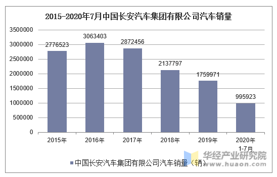 2015-2020年7月中国长安汽车集团有限公司汽车销量统计