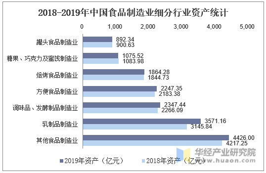 2018-2019年中国食品制造业细分行业资产统计（亿元）